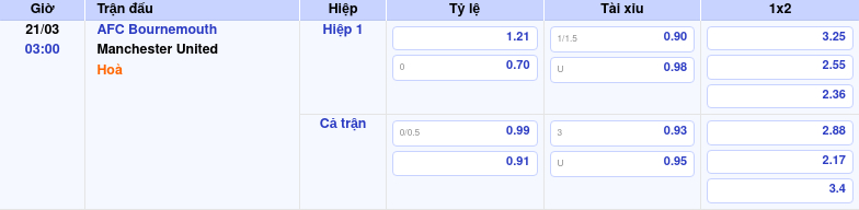 Thông tin bảng tỷ lệ kèo bóng đá AFC Bournemouth vs Manchester United